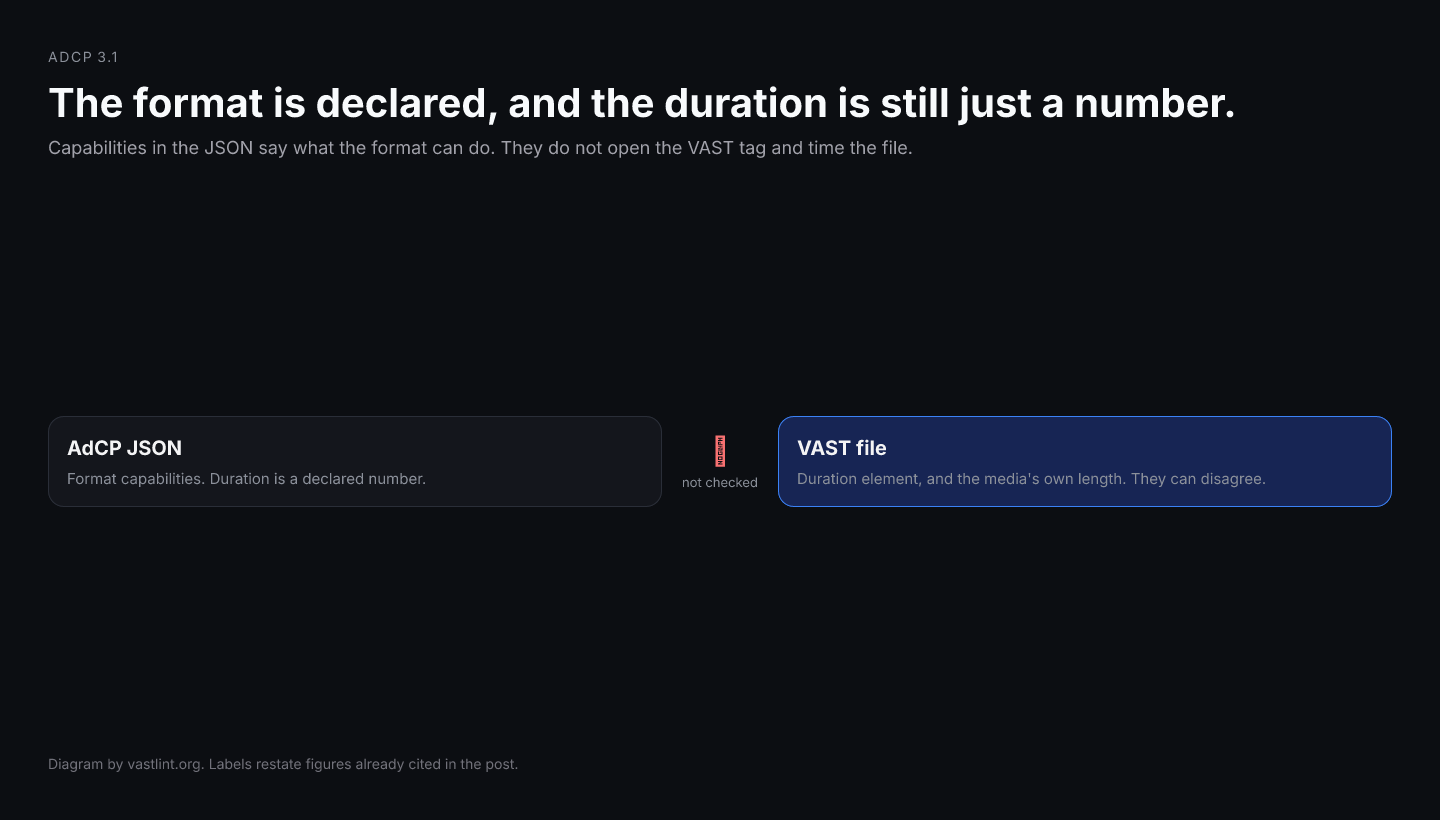 AdCP 3.1 records creative format capabilities, including duration, as declared JSON. That declaration is not a check that the VAST tag or the media file actually has that duration.