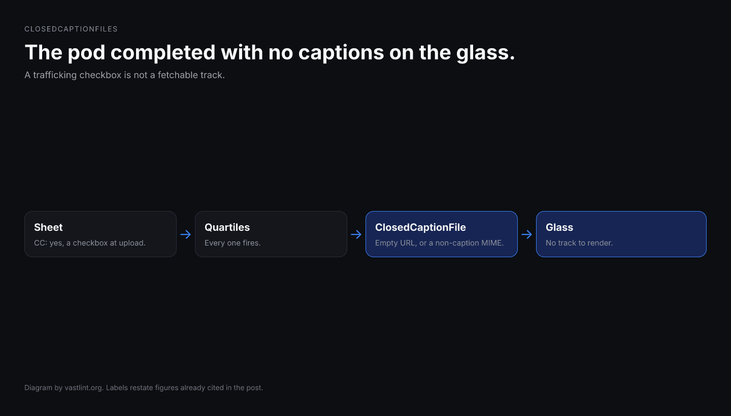A CTV pod can complete every quartile while ClosedCaptionFile has an empty URL or a non-caption MIME type, so the glass never gets a track.