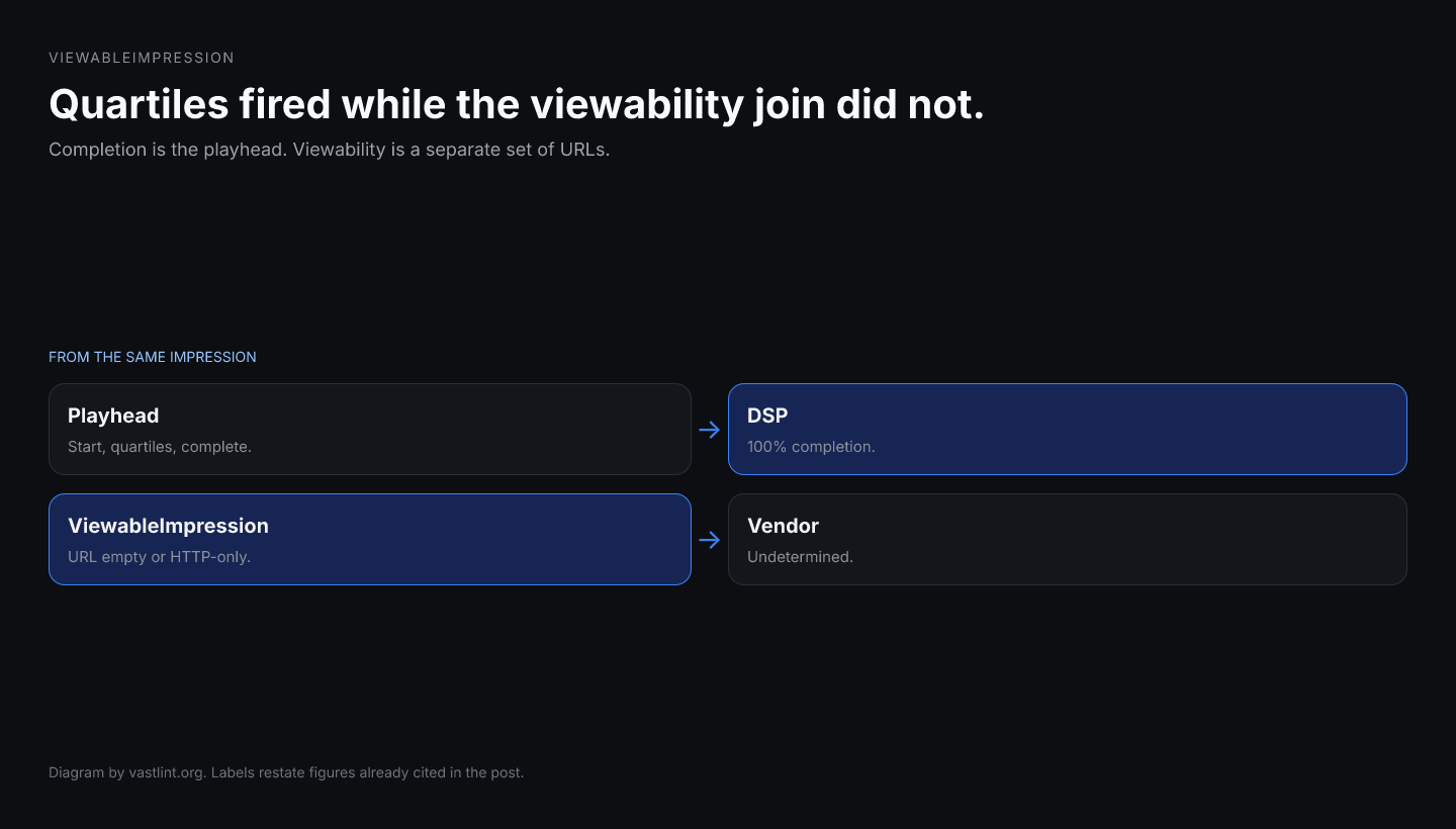 Quartile tracking events can all fire while ViewableImpression URLs are empty, so completion is 100 percent and viewability stays undetermined.