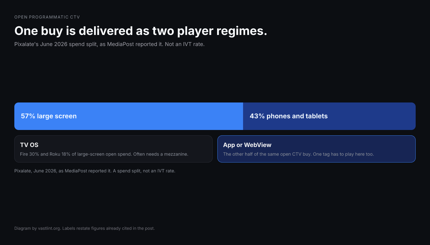 Pixalate's June 2026 study, via MediaPost, puts 57 percent of US open programmatic CTV spend on large screens and 43 percent on phones and tablets. One VAST tag has to play in both regimes.