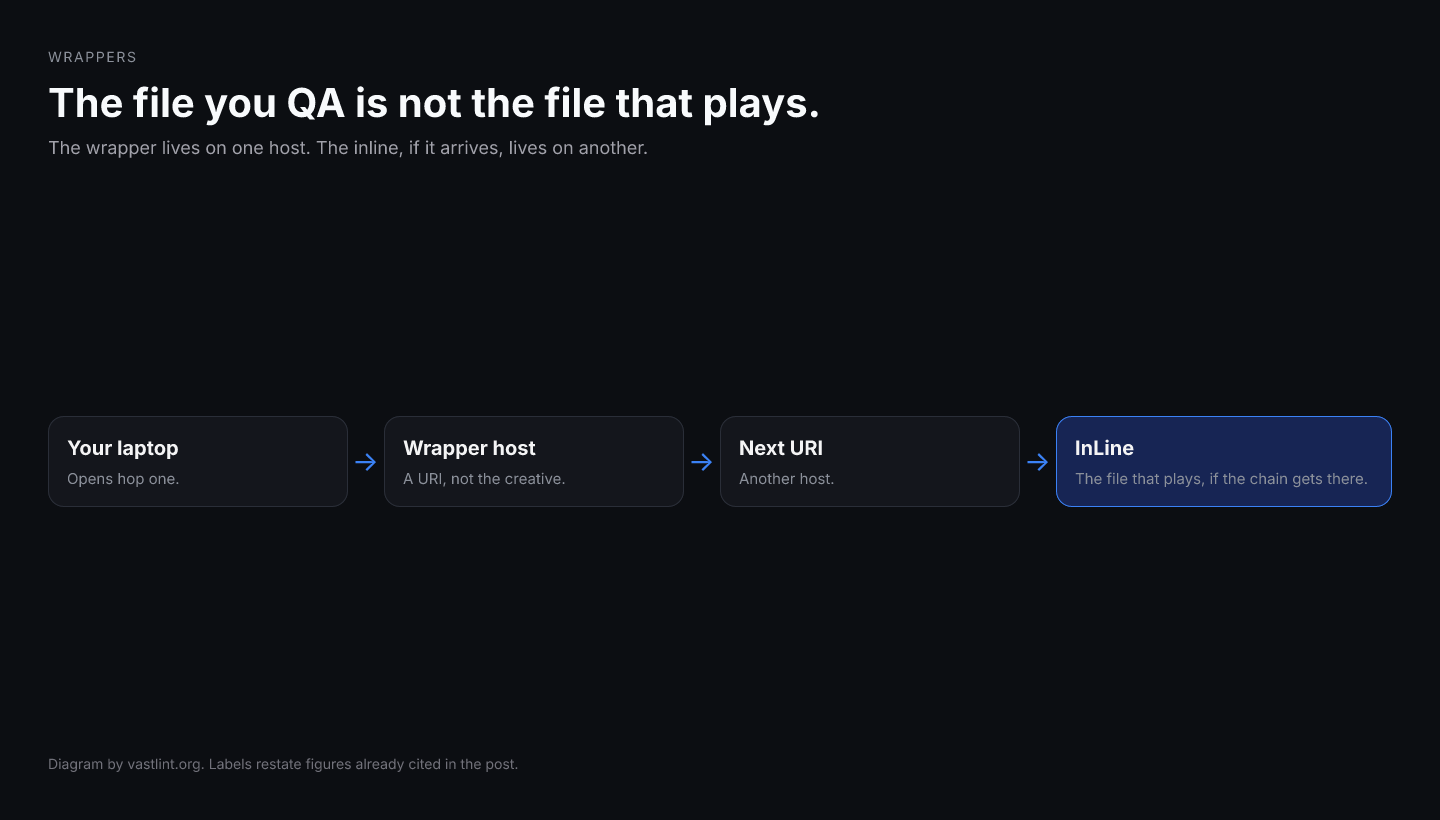 Most VAST tags are wrappers. The creative is an InLine on a later host. QA that only opens the first document never sees the file that plays.